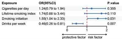 The causal relationship between smoking, alcohol consumption, and renal clear cell carcinoma: a Mendelian randomization study